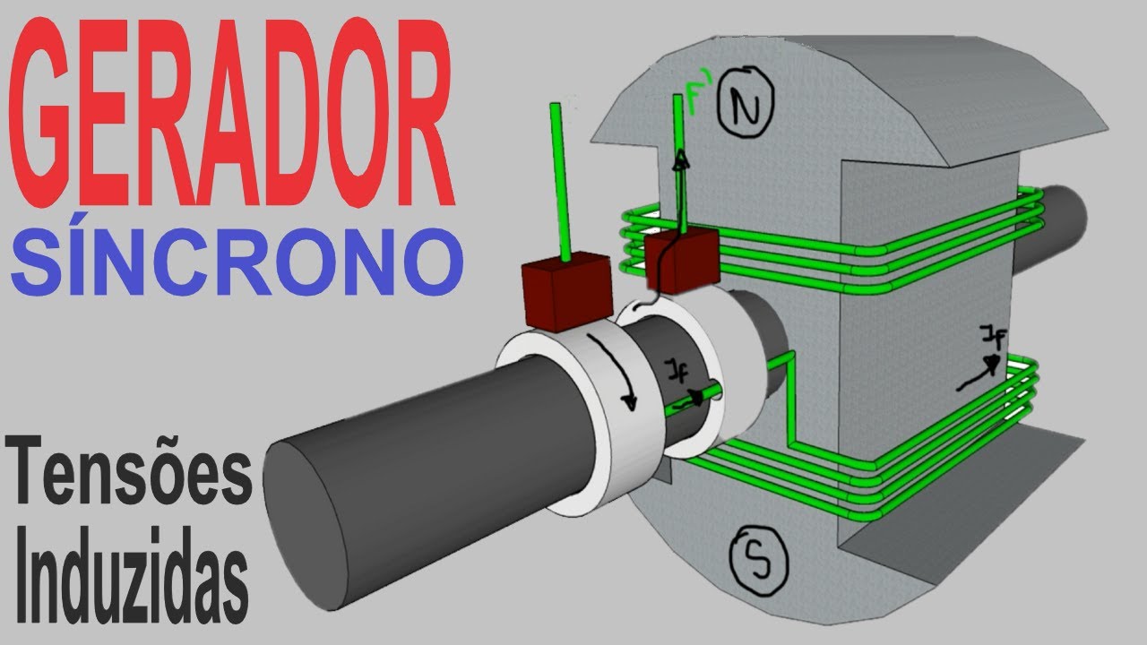 Gerador Síncrono | Como são induzidas Tensões Trifásicas Equilibradas do Sistema Elétrico #18a