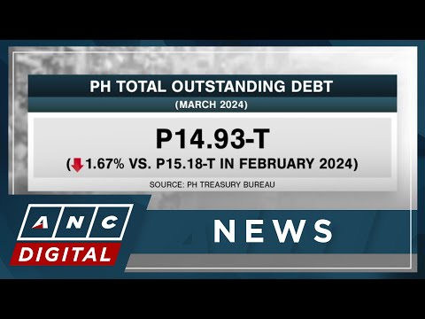 PH debt declines by 1.67% in March, now below P15-T mark ANC