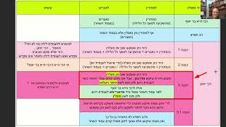 דף יומי מסכת זבחים דף כא Daf yomi Masechet Zevachim page 21  ע"י יוני גוטמן (שיעורי הדף היומי ב-20 דקות – מועבר ע"י ר' יוני גוטמן – לעילוי נשמת אביו ר' אלימלך צבי (צביקה) גוטמן ז"ל) - התמונה מוצגת ישירות מתוך אתר האינטרנט יוטיוב. זכויות היוצרים בתמונה שייכות ליוצרה. קישור קרדיט למקור התוכן נמצא בתוך דף הסרטון