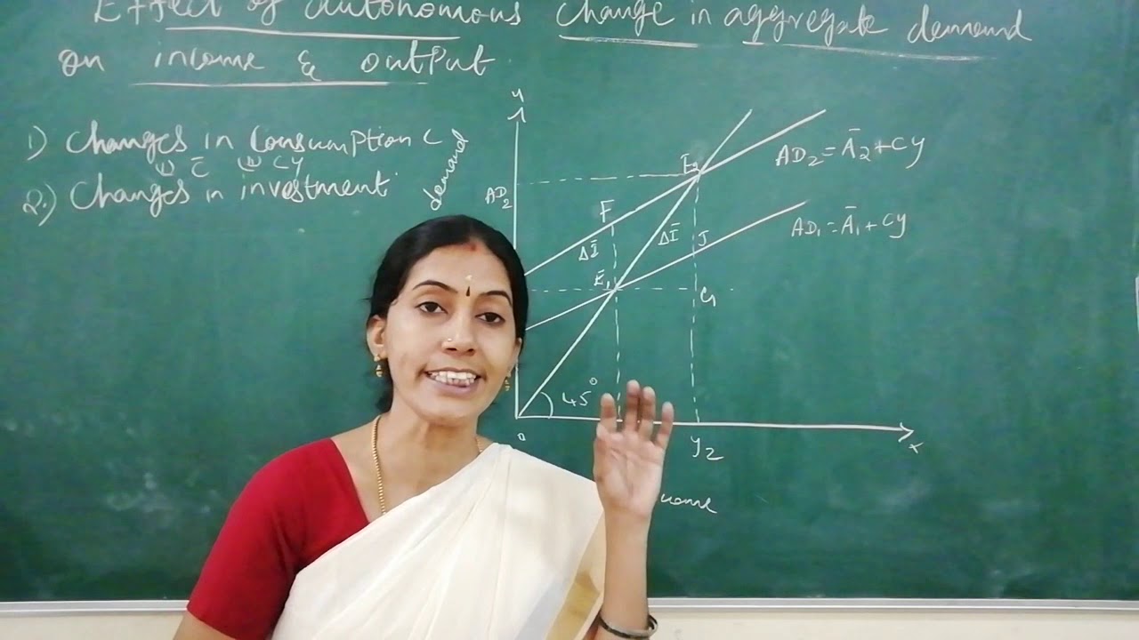 Effect of autonomous change in Aggregate demand on income and output