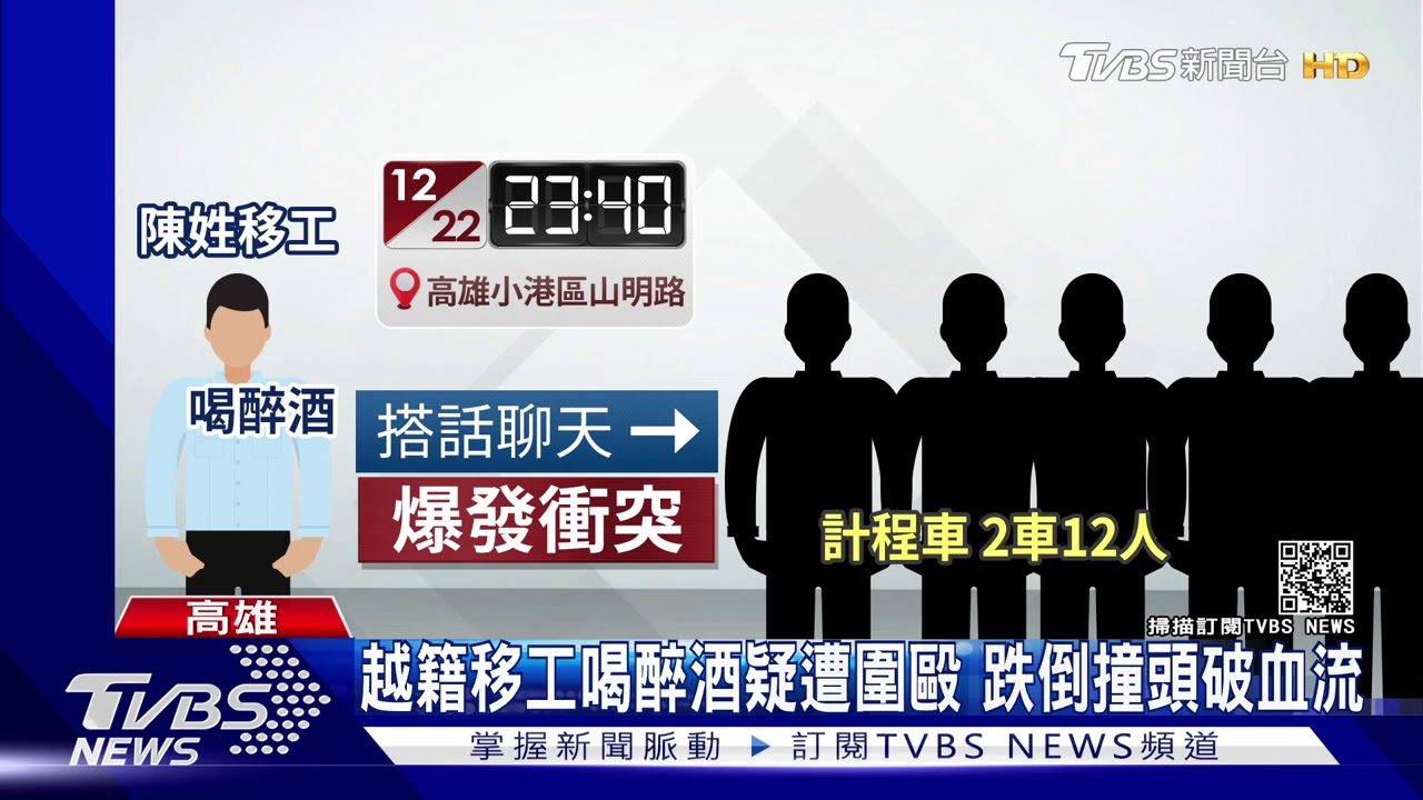 高雄半夜2鬥毆!移工拉扯頭破 惡煞亂棒砸車