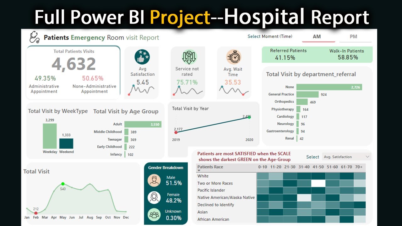 Power BI Healthcare Analytic Dashboard | Hospital - Clinics Report. Create a Report in Power BI.