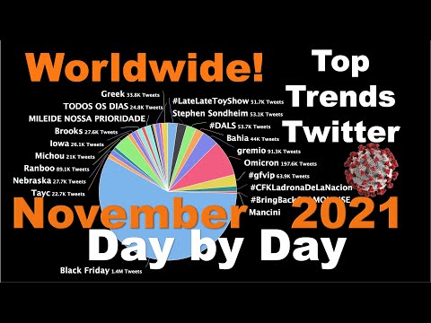 Top Twitter Trends on each day of the month "November 2021"