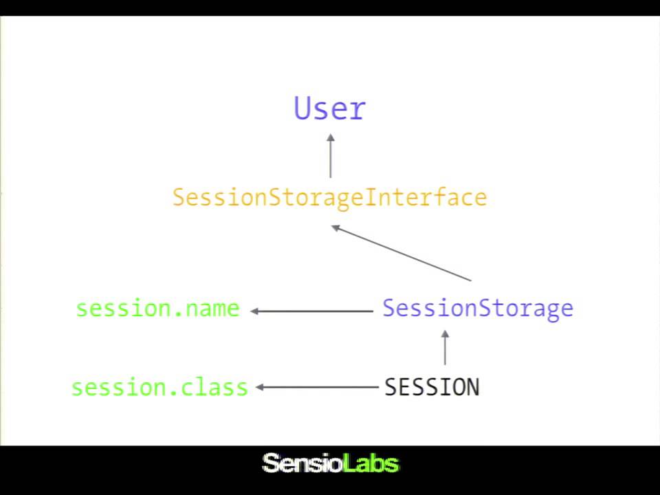 DrupalCon Austin 2014: DEPENDENCY INJECTION