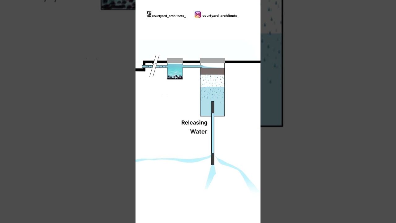 Recharge Well : Environmental Benefits