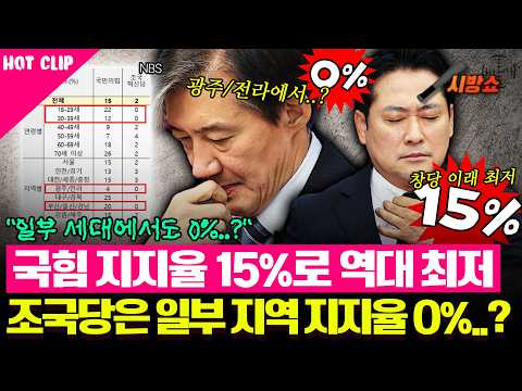 조국혁신당 광주·전라 지지율 0%, 부·울·경 0%, 18~39세 0% 