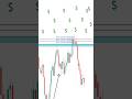 How Institutions Affect Trading ️ Market Manipulation 101