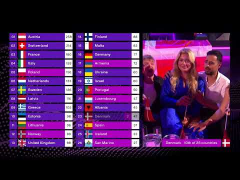 ALL EUROVISION 2025 TELEVOTING REACTIONS!