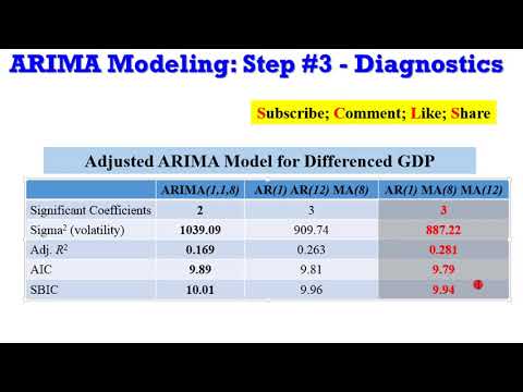 (EViews10): ARIMA Models (Diagnostics) #arima #arma #boxjenkins #financialeconometrics #timeseries