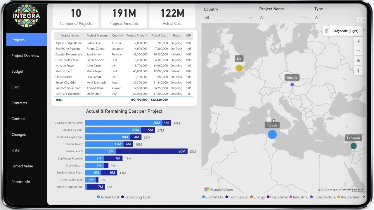 Sample Dashboard for Project on Power BI | Integra Management