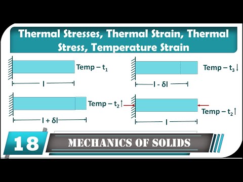 Thermal Stresses and Strain: Basics and Analysis | Mechanics of Solid / Engineering Mechanics