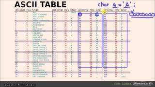 CEA-026 아두이노용 C언어 기초 - 아스키테이블