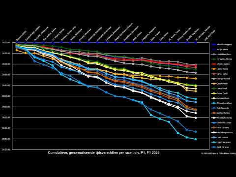 04. Totale, opgetelde genormaliseerde tijdsverschillen per race en coureur, F1 2023, t.o.v. P1