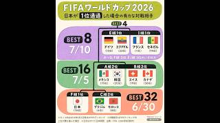 【さくっと1分】サッカーW杯 日本がGL1位通過した場合の有力な対戦相手
