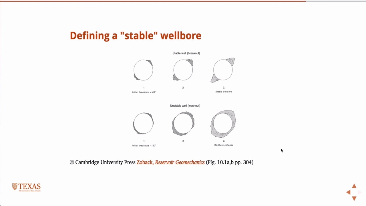 Wellbore stability