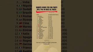 Quanto serve per far entrare dell’1% in base al paese 🤓