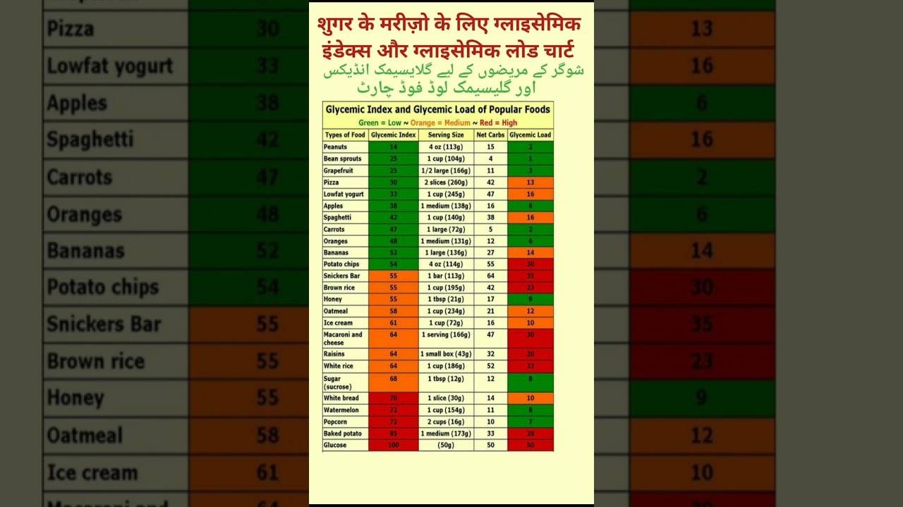 Glycemic Index And Glycemic load #sugar #food Chart#youtubeshorts #shorts #shortsfeed #muhammadjamil