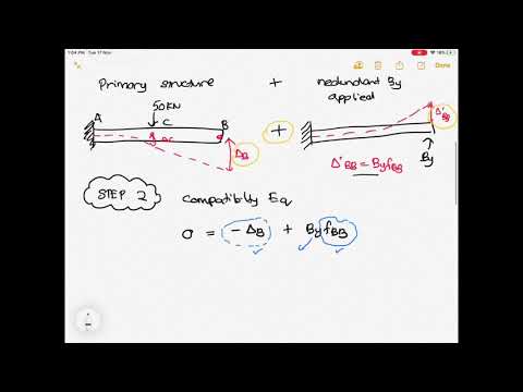 Force Method For Beam