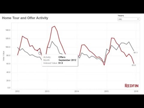 Redfin's official video walkthrough of the Redfin Data Center