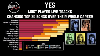 Charting Yes’s Setlist Evolution: Their Most Performed Tracks