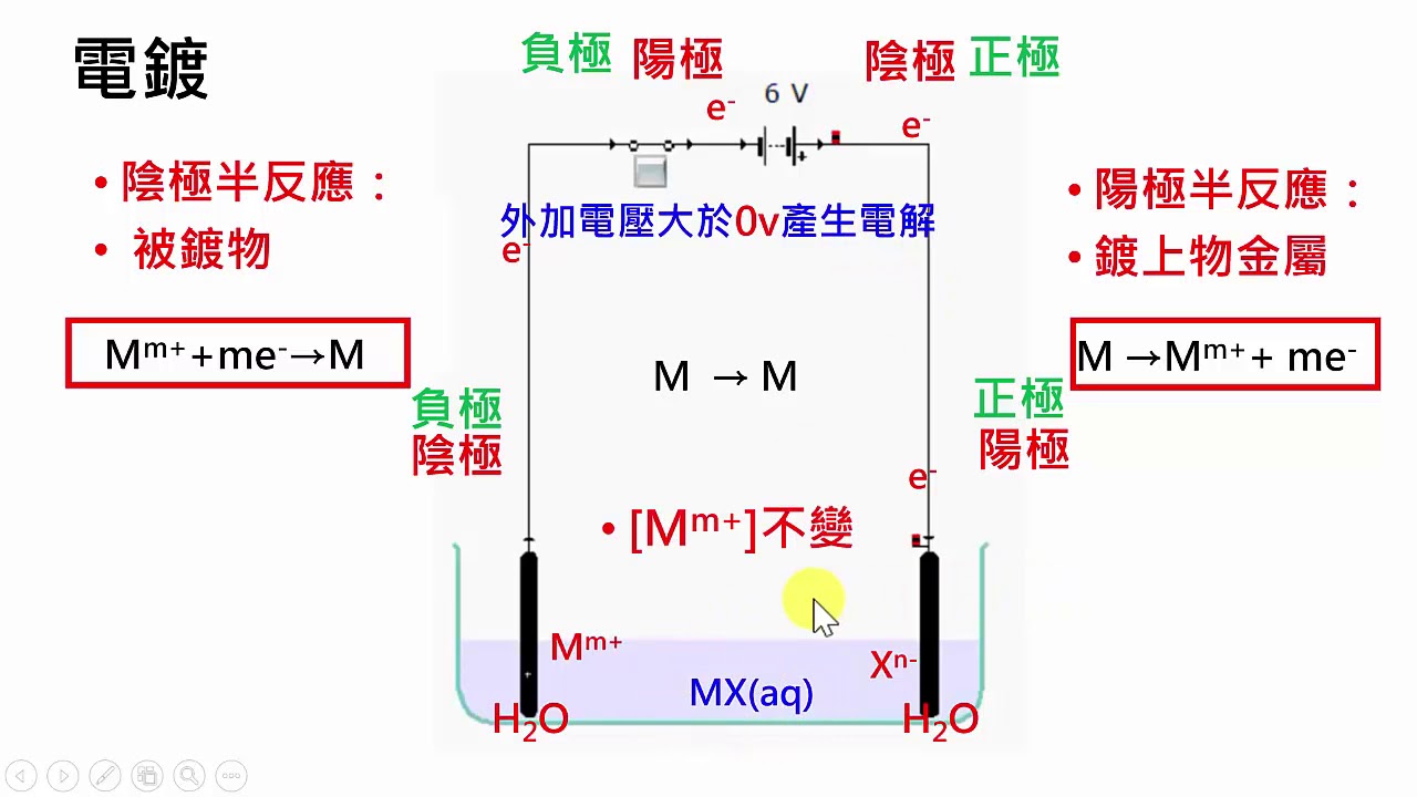 電解的應用2 自然 均一教育平台