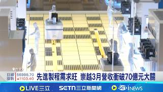 台積電加速全球擴廠 台廠供應鏈崇越.家登受惠 先進製程需求旺 崇越3月營收衝破70億元大關 全球晶片設備銷售額刷新高 台灣增幅居冠｜記者 方昱翔 張庭翔｜台灣要聞20260411｜三立iNEWS