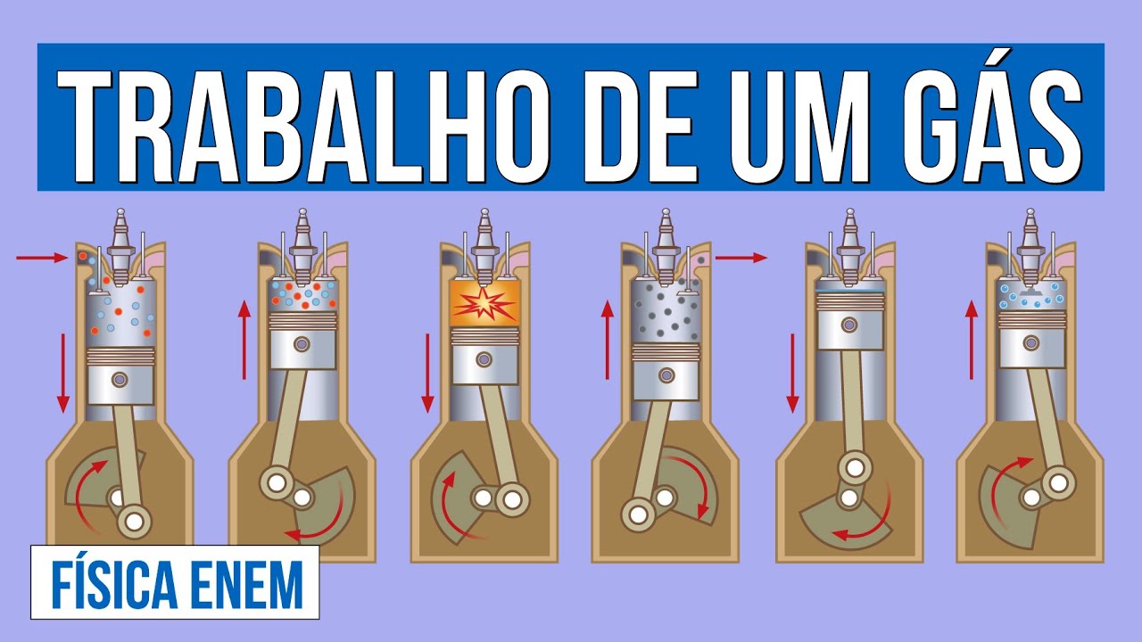 TRABALHO DE UM GÁS | Resumo de Física para o Enem