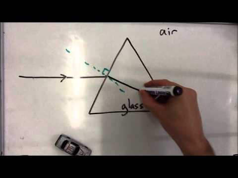 Refraction of light through a prism