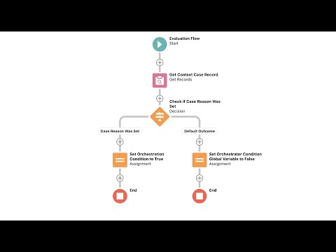 How to Build an Orchestration: Evaluation Flows