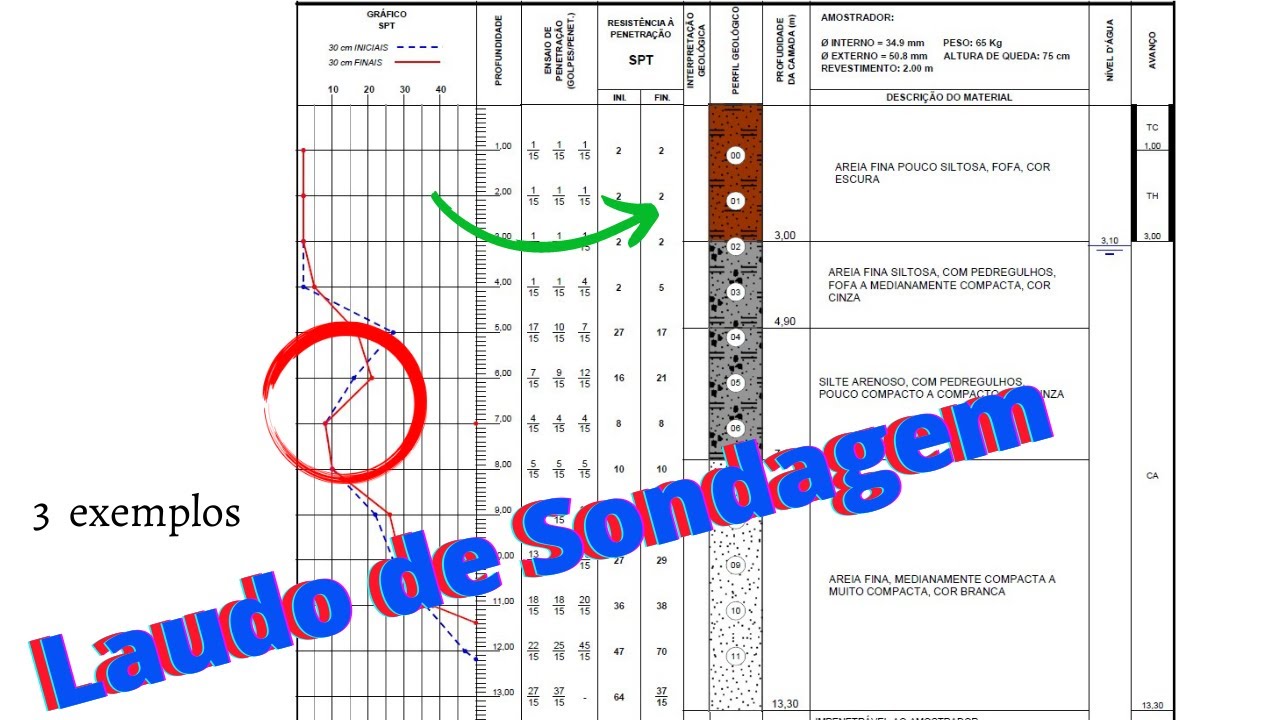 Como analisar Laudo de Sondagem (SPT)