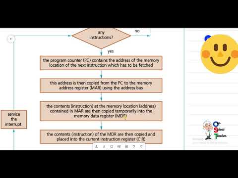 Interrupt-Fetch and Execute Cycle- AS/A2-Level-Computer Science ( 9618/9608)