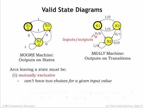 6.2.2 State Transition Diagrams