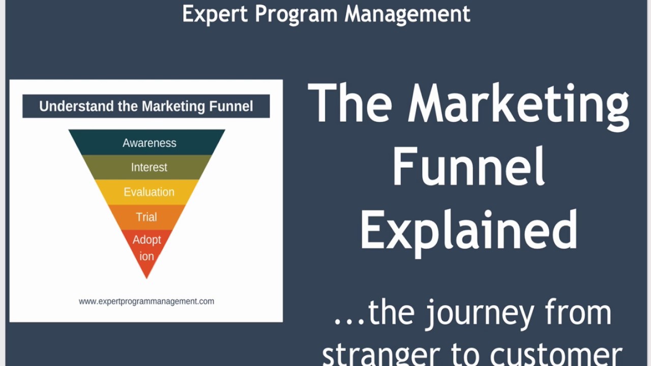 The Marketing Funnel Explained: with Real Examples