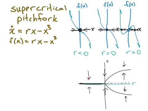 supercritical and subcritical pitchfork