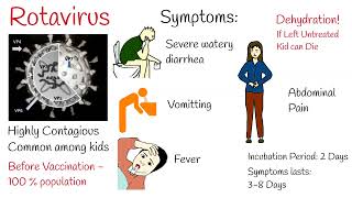 Rotavirus infection - Watery Diarhea in kids