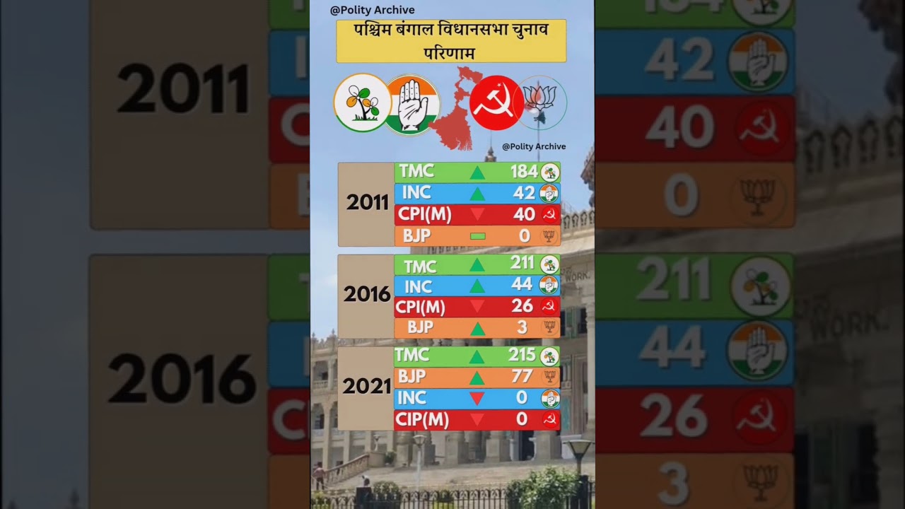 West Bengal Election Results: The Rise and Fall (2011-2021) 🗳️
