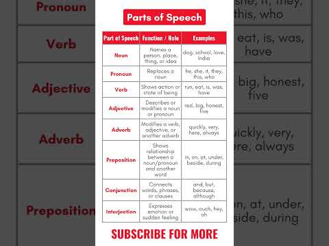 Nouns, Pronouns, Verbs, Adjectives, Adverbs, Prepositions, Conjunctions, Interjections Grammar Guide