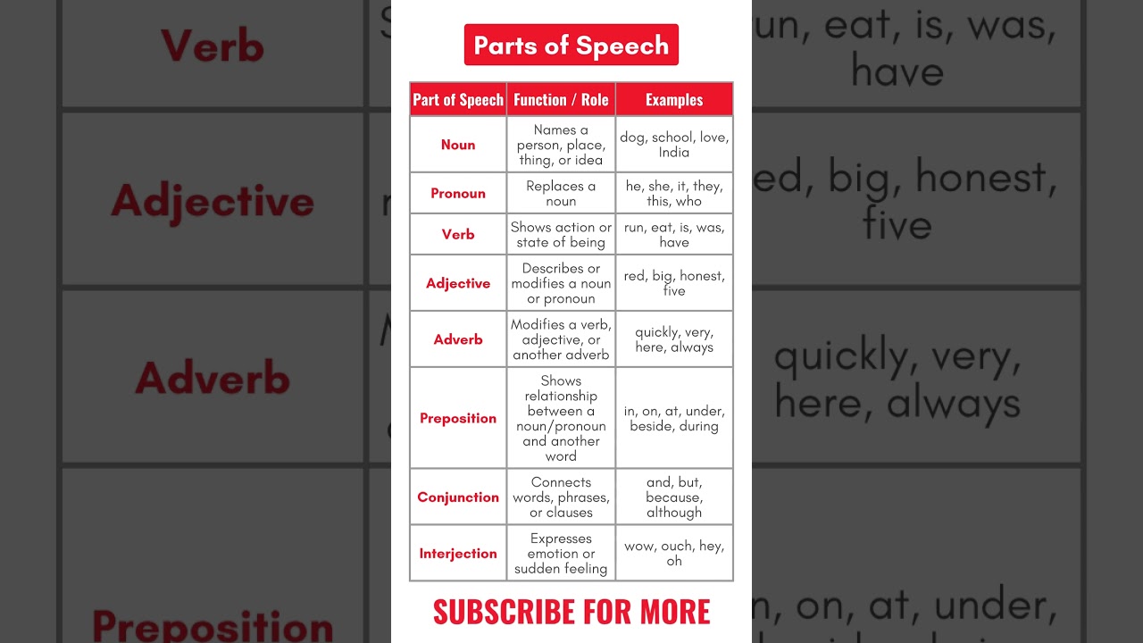 Nouns, Pronouns, Verbs, Adjectives, Adverbs, Prepositions, Conjunctions, Interjections Grammar Guide
