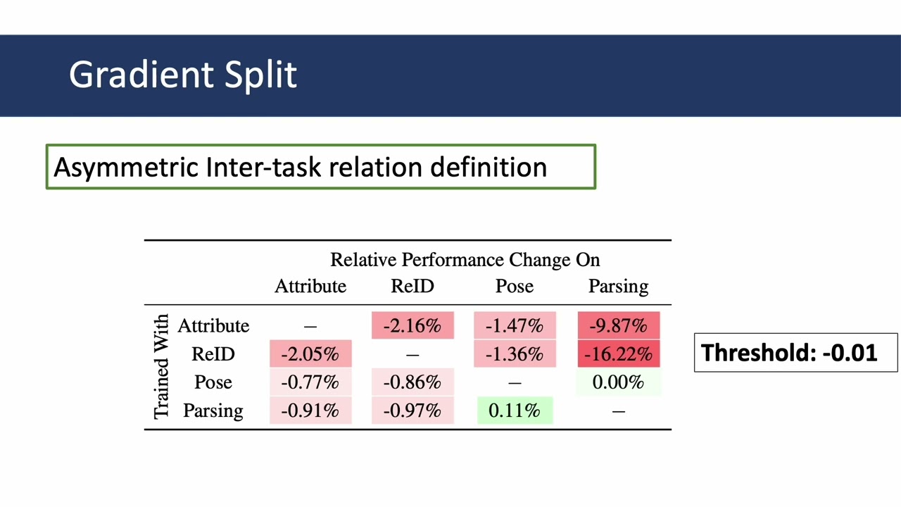 Split to Learn: Gradient Split for Multi-Task Human Image Analysis