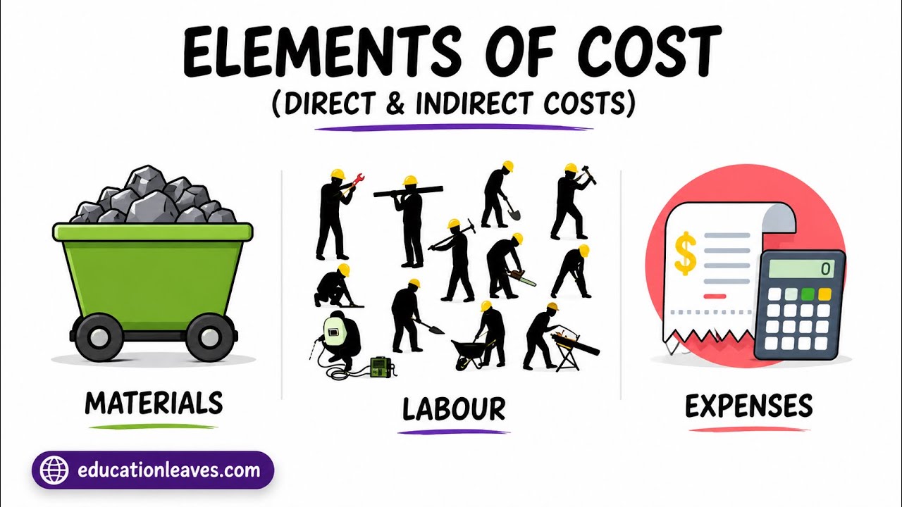 Elements of cost | Direct and Indirect: Material, Labor, & Expenses