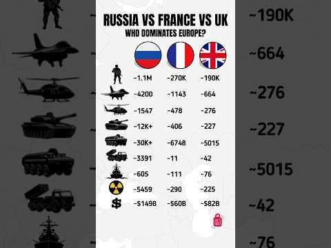 Top 3 Strongest Militaries in Europe – Russia vs France vs UK