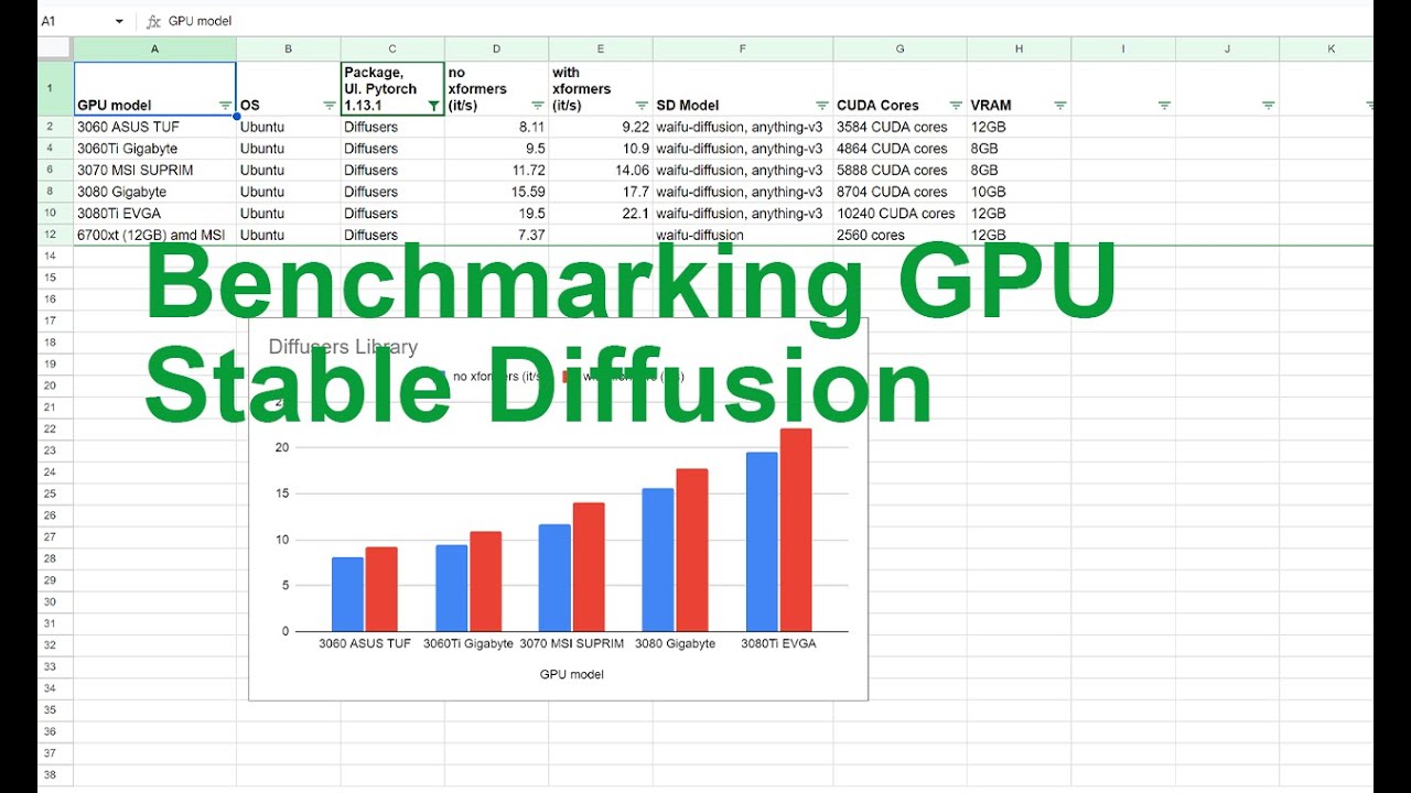 Benchmarking stable diffusion for multiple Nvidia GPU and AMD 6700XT