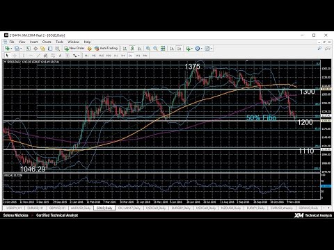 Technical Analysis - 22/11/2016 - Gold pauses decline just above key 1200 support
