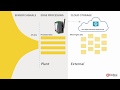 Define Instruments IoT Solution overview | Industrial Enterprise IoT