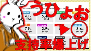 【＃日本保守党 】支持率上がった日本保守党と暴れるあの人【#ニュースあさ8時 #虎ノ門ニュース #文化人放送局 #百田尚樹 #北村晴男 #保守 #政治  】