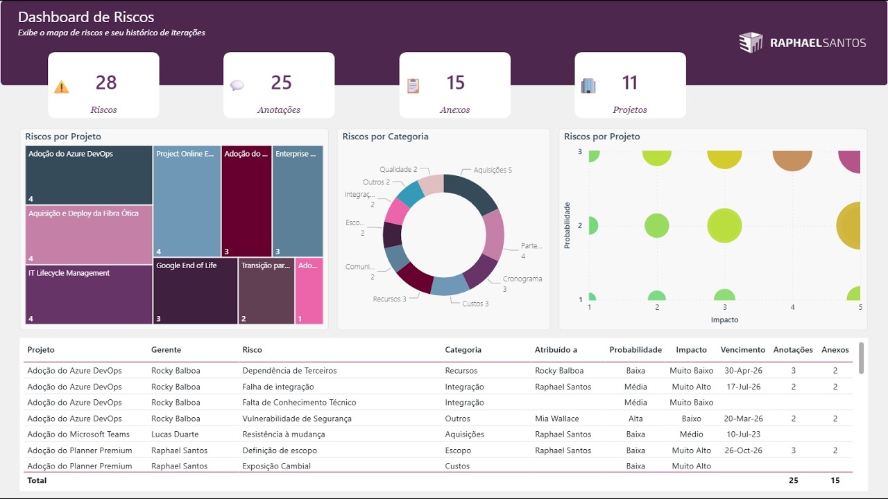 Planner Premium & Power BI: #081 - Transformando comentários e anotações de riscos em insights