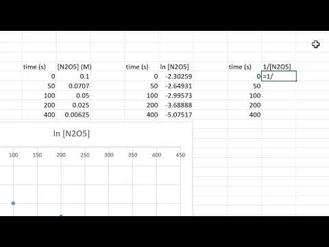 Integrated Rate Laws and Plotting Data