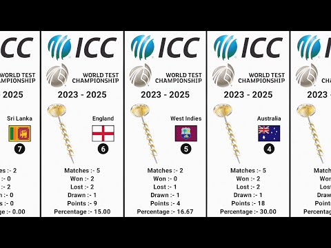 Current Standings of Teams in the 2023–2025 ICC World Test Championship Cycle