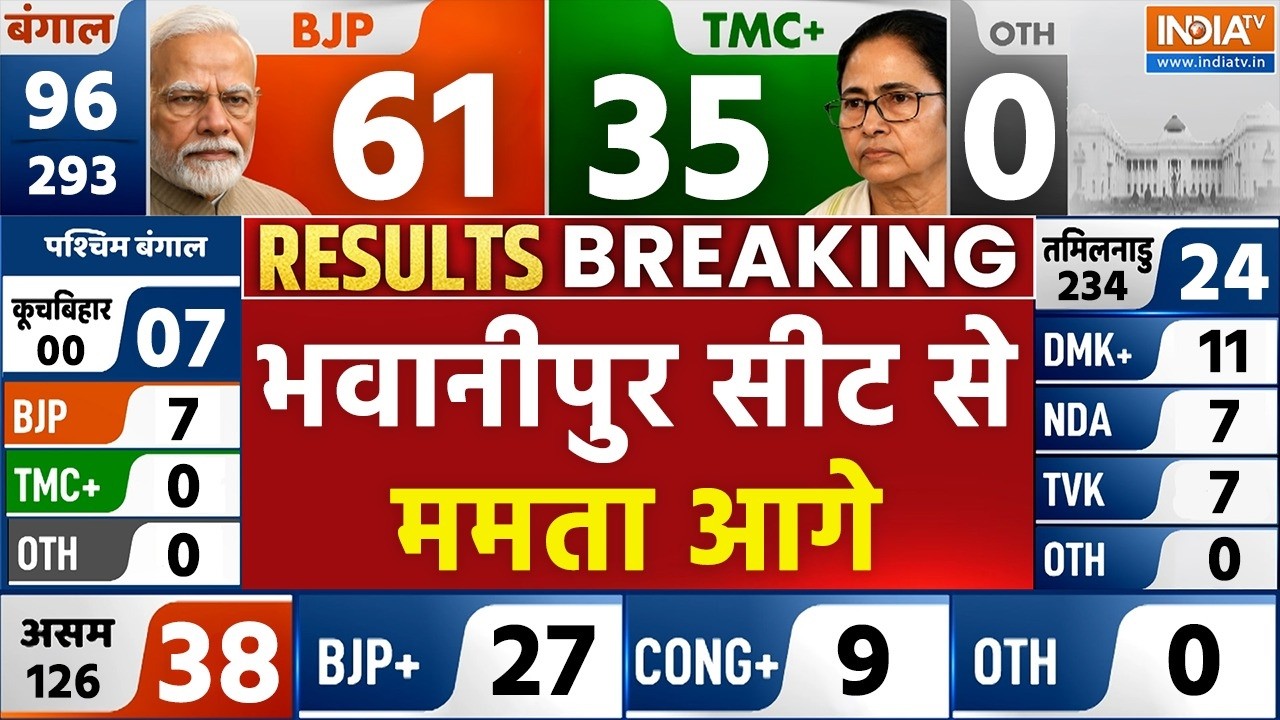 West Bengal Election Counting Results LIVE:  भवानीपुर सीट से ममता आगे | Counting Day