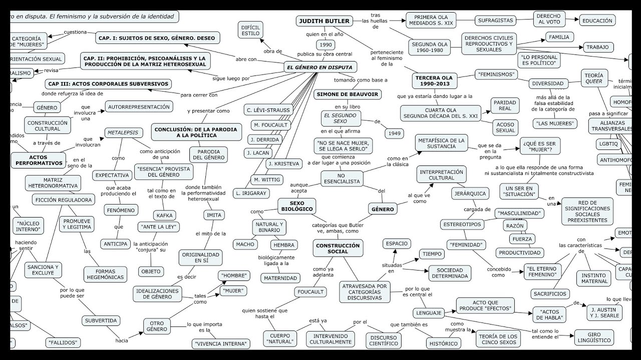 JUDITH BUTLER: El género en disputa - Explicación